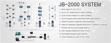 Hệ Thống Liên Lạc Trong Căn Hộ: JB-2000 
