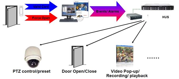 Tích hợp với hệ thống kiểm soát cửa